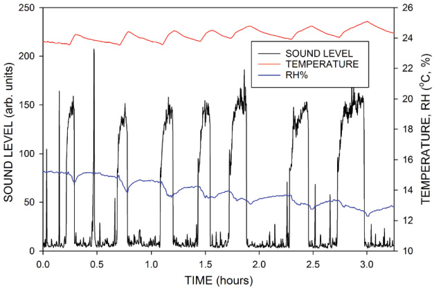 temperature, relative humidity, and sound level data recorded by the Promethion Environmental Sensor Array