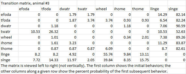 mouse-behavioral-transition-matrix